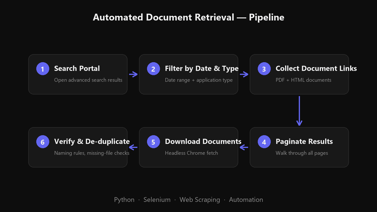 Automated Document Retrieval System preview